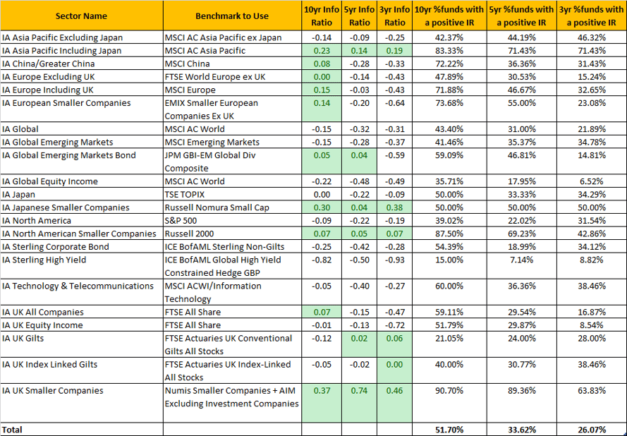 Active vs Passive chart