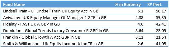 Burberry_funds